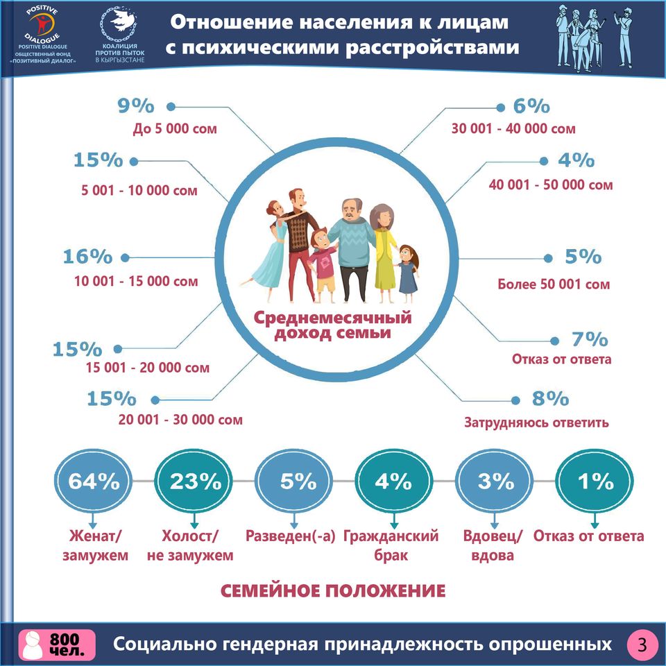 Отношение населения. Инфографика психические расстройства. Соотношение людей с психологическими заболеваниями и здоровых людей. Психически больным инфографика.